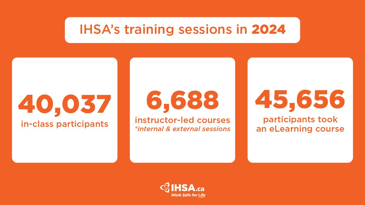 IHSAnews's tweet photo. In 2024, IHSA trained 40,037 workers in 6,688 instructor-led courses. We also had 45,656 participants take our eLearning courses. IHSA's many training programs give workers the knowledge they need to stay safe on the job: https://t.co/IlnNro42V0 and https://t.co/D9nHQY3xt2. https://t.co/UktmDSthPq