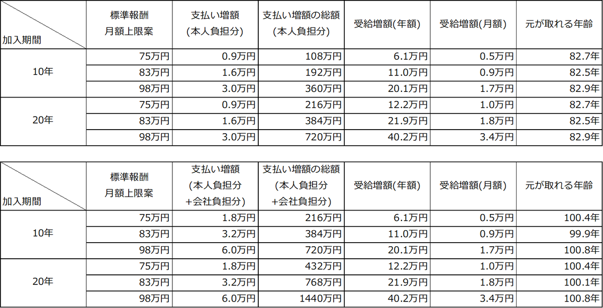 SakaneBTC's tweet photo. 年金の話題について少し検証してみました。

自己負担分だけを考慮すると、83歳程度まで生きれば元が取れる計算になります。しかし、会社負担を含めると、100歳まで生きる必要があり、回収しきれない仕組みになっています。

「会社負担分は関係ない」と考える人がいるかもしれませんが、これは悪質なトリックです。会社が負担する分は、本来であれば従業員の給与として支払われる可能性のあるお金です。しかし、これを理解出来ない人が一定数いるため、「会社負担分は関係ない」と錯覚する構造を作っています。

これが保険だというなら即時解約が最適解です。解約と払い戻しをしていただける窓口を教えて下さい。

若者代表になんでこの方が入っているのかわかりませんが、これでいいの？