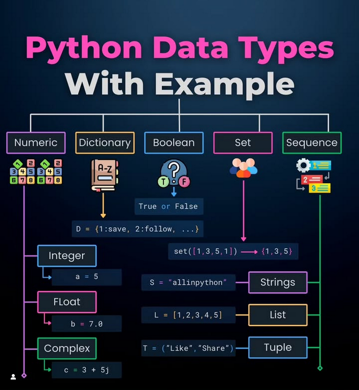 Python_Dv's tweet image. Python data types with example

#python #programming #developer #programmer #coding #coder #softwaredeveloper #computerscience #webdev #webdeveloper #webdevelopment #pythonprogramming #pythonquiz #ai #ml #machinelearning #datascience