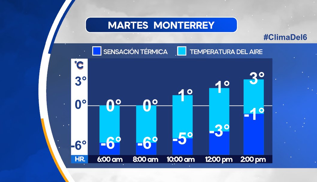 ATENCIÓN ⚠️
Por la noche de hoy llegará un refuerzo de aire ártico generando viento arrachado de 50 Km/hr propiciando sensaciones térmicas en la madrugada y mañana del Martes de hasta -6°C en #Monterrey. No se confíen 

#ClimaDel6