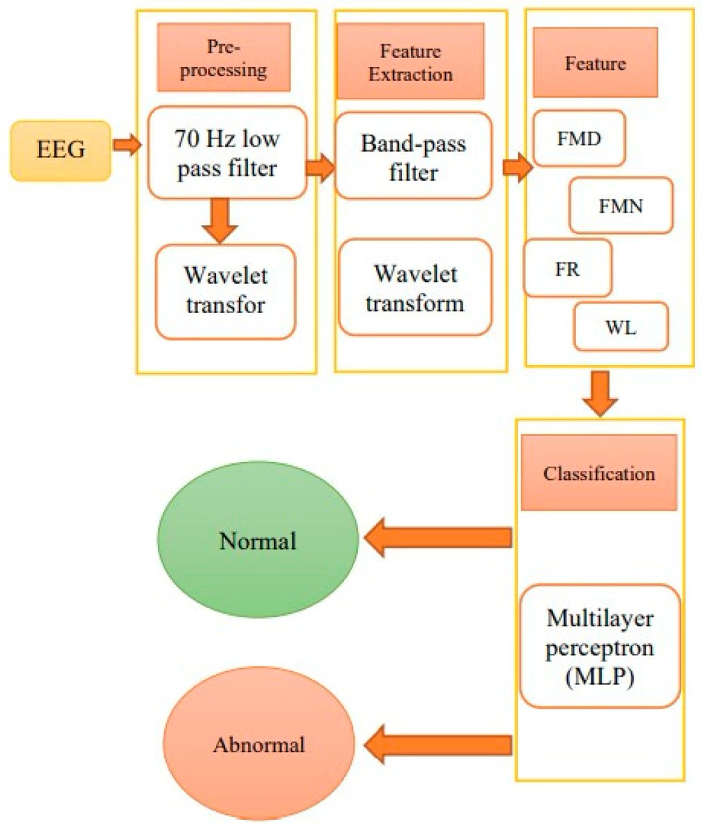 Applsci's tweet image. 🔥 Read our Paper
📚 Comparing EEG-Based Epilepsy Diagnosis Using Neural Networks and Wavelet Transform
🔗 mdpi.com/2076-3417/13/1…
👨‍🔬 by Mohammad Reza Yousefiet al.
#epilepsy #electroencephalogram #wavelettransform