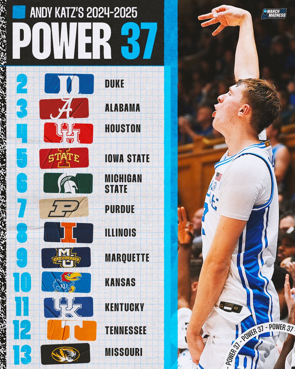 MarchMadnessMBB's tweet image. 🚨 NEW #Power37 from @TheAndyKatz!

1. Auburn
2. Duke
3. Alabama
4. Houston
5. Iowa State
6. Michigan State
7. Purdue
8. Illinois
9. Marquette
10. Kansas