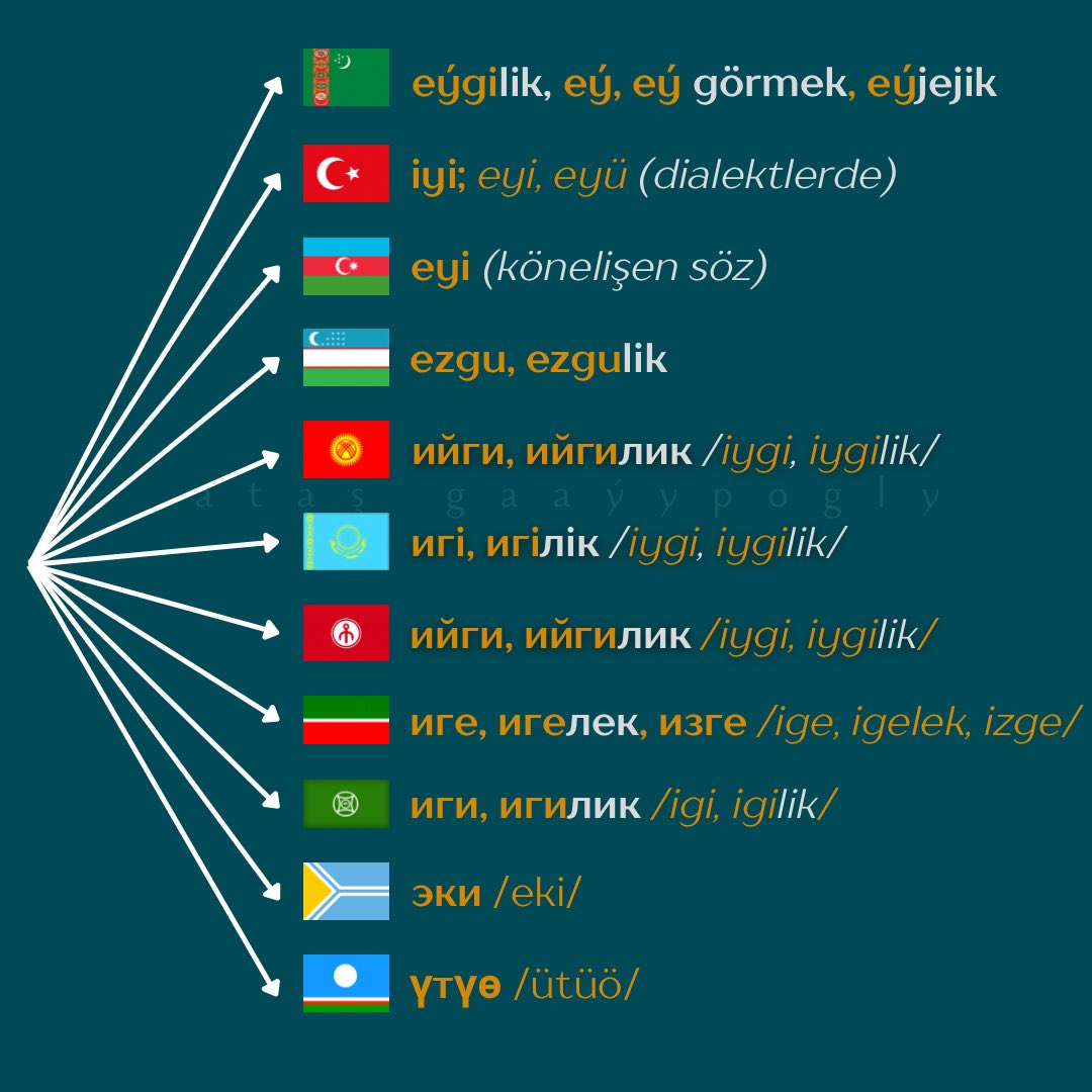 gaayypogly's tweet photo. Türkçe “iyi” kimin köp ulanylmasa-da başga türki dillerde-de “edgü”-den gelip çykan sözler köp. 

Ýöne Tuwada “eki”, Sahada “ütüö” köp ulanylýar. 

#türkdilleri #turkology #oldturkic https://t.co/E0pCZ2zUv8