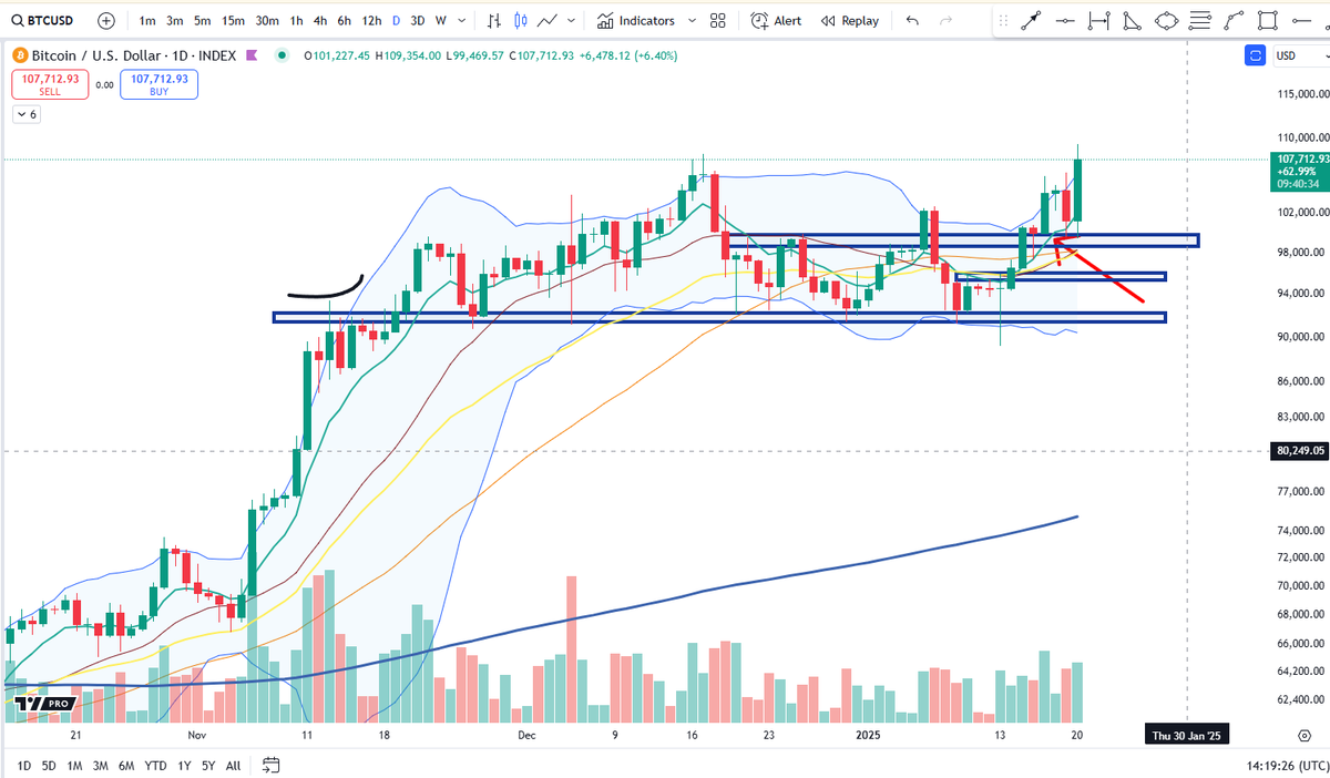 BigCheds's tweet photo. $BTC new all time high, 109.3k https://t.co/5iSzXq9C9Q