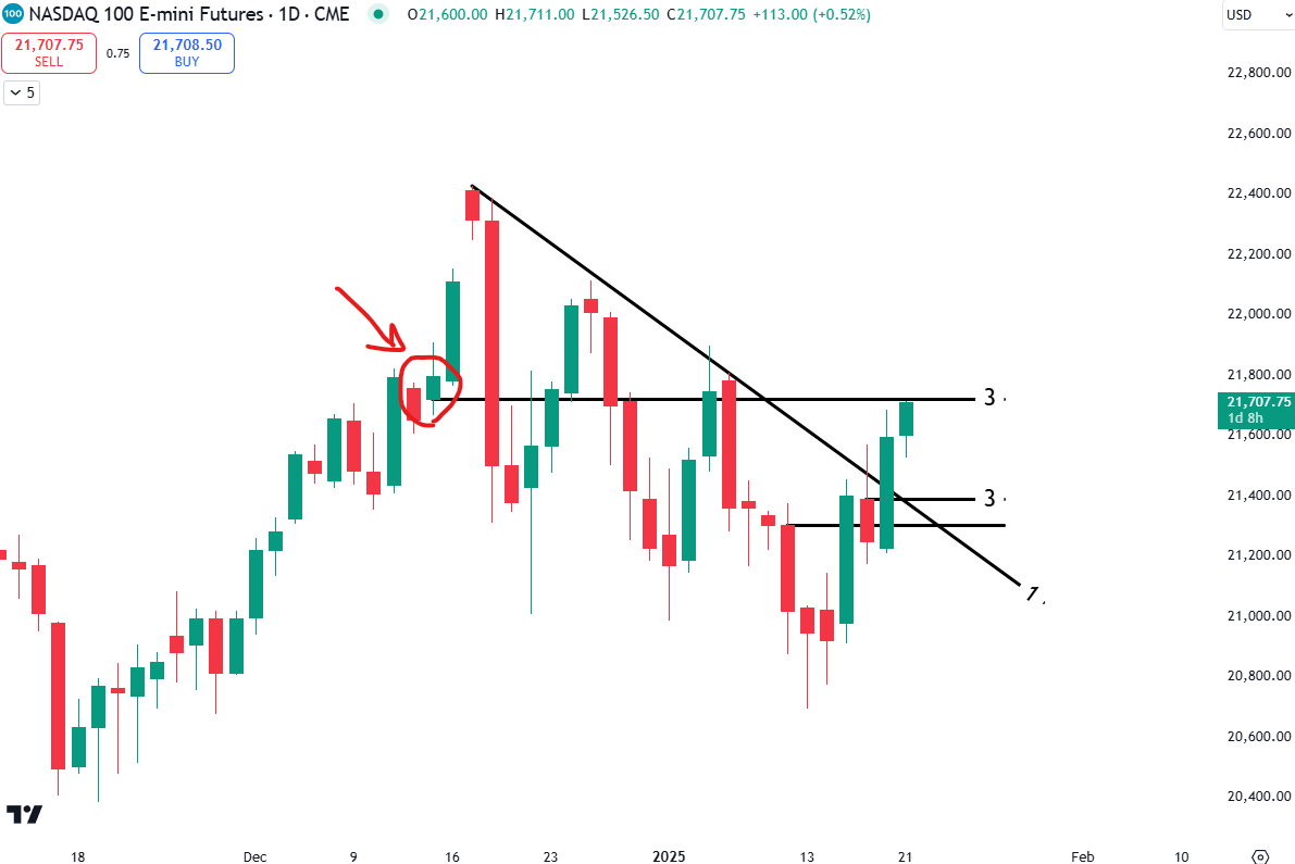 cobaintrade's tweet photo. $NQ Think we're in with a chance of ATH's if we can daily close above the low of candle marked out

Won't be easy

$ES https://t.co/iUfdZo3UdI