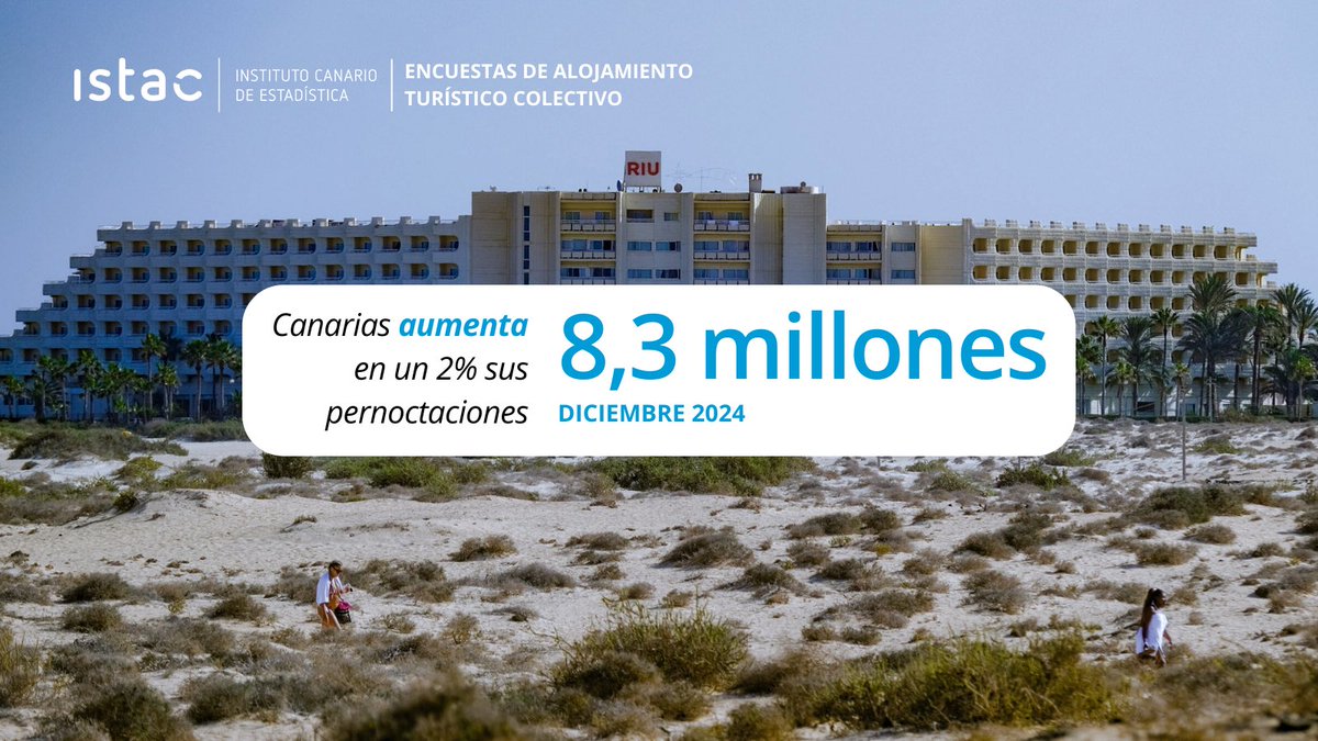 🛏️ Con 8,3 millones, aumenta el número de pernoctaciones en #Canarias en diciembre (un 2% más que en el mismo periodo en 2023). 
➡️ 9 de cada 10 fueron realizadas por extranjeros
🇪🇸 Las de los residentes en España disminuyeron en un 5,22%)
🔗 tinyurl.com/matett9e
