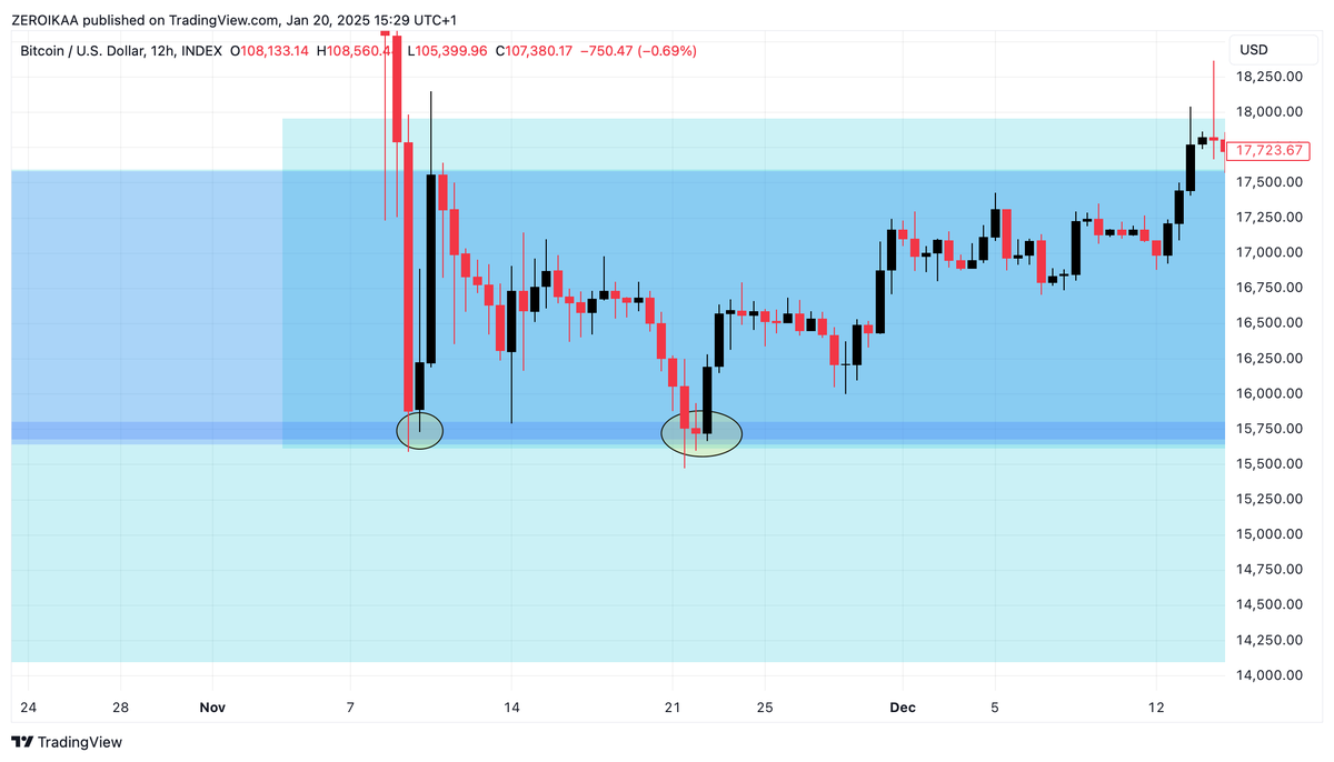 Ok, pay close attention because this is a very important explanation.

The market operates on the fundamental principle of seeking efficiency, which explains why historical price levels remain relevant over time.

The movement of price is dictated by the need to balance