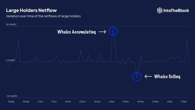 intotheblocksol's tweet photo. Our large holder netflow indicator can help you figure out when whales are selling or accumulating. 
➖ Spikes to the upside indicate accumulation 
➖ Spikes to the downside indicate selling https://t.co/4YjFk8ASxz