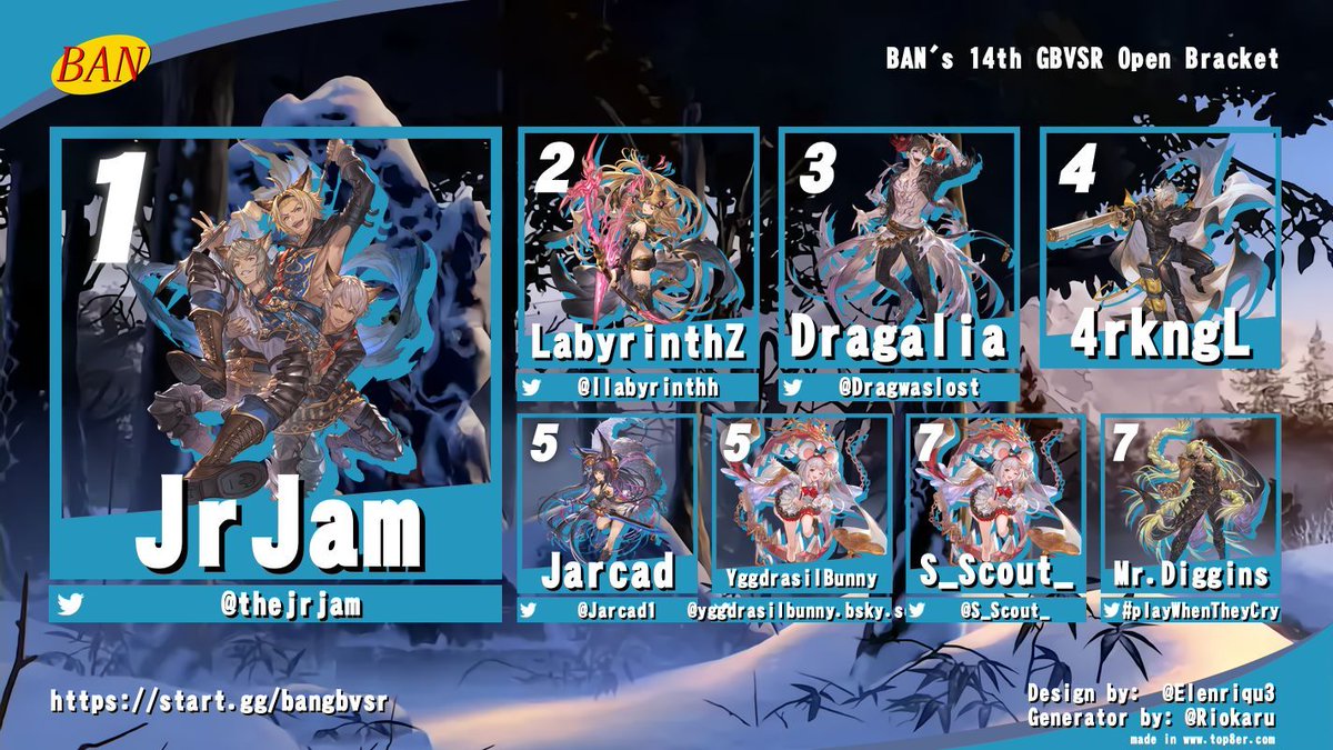 Congratulations to our GBVSR Open #14 top 8 participants!

🥇@thejrjam
🥈<a href="/llabyrinthh/">lab</a>
🥉@dragwaslost
🏅4rkngL
🏅<a href="/Jarcad1/">Jarcad</a>
🏅YggdrasilBunny
🏅<a href="/S_Scout_/">S_Scout_</a>
🏅Mr. Diggins

Stay tuned for more events in the future, such as our GGST Beginner bracket on Tuesday!