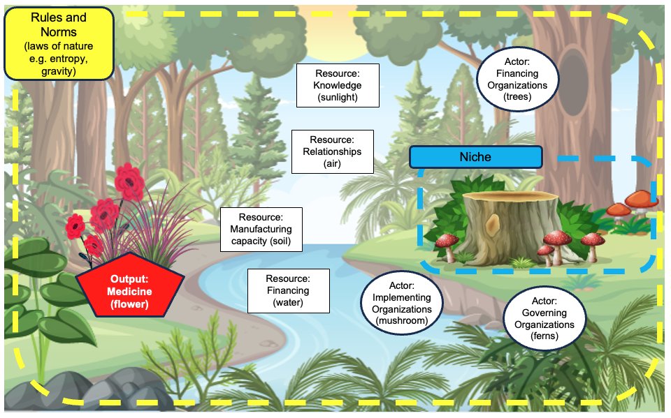 Global Health Centre (@gvagrad_ghc) on Twitter photo 🚨NEW article out!
The #NBM team just published in <a href="/editorjoppp/">J PharmPolicy & Prac</a>: "Reforming the innovation system to deliver affordable #meds: a conceptual framework of #pharma innovation as a complex adaptive system (forest) & theory of change"
Read now in open access ➡️bit.ly/3CiKUls 🚨NEW article out!
The #NBM team just published in <a href="/editorjoppp/">J PharmPolicy & Prac</a>: "Reforming the innovation system to deliver affordable #meds: a conceptual framework of #pharma innovation as a complex adaptive system (forest) & theory of change"
Read now in open access ➡️bit.ly/3CiKUls