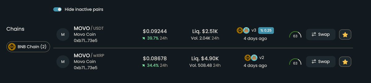 MOVO SC BEP20: 0xB71aC215670aA57c8ac382547D0a0f0A962a73E5

Trading Pairs:

MOVO/USDT: Priced at $0.09244, with a 24-hour price change of +39.7%.

MOVO/wXRP: Priced at $0.08678, with a 24-hour price change of +34.4%.
Liquidity and Volume: