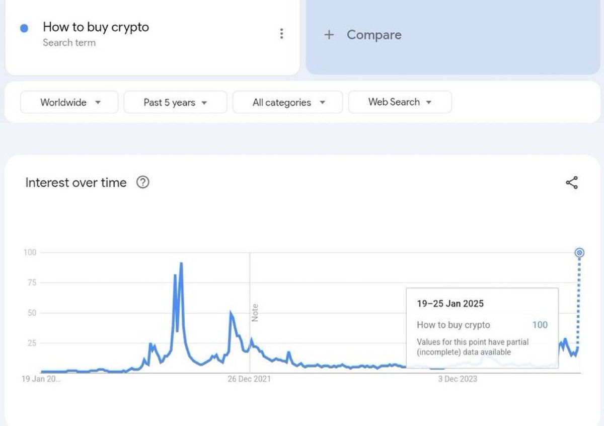 TradeWithKobe's tweet photo. For the first time in 4 years, "How to buy crypto" on Google Searches just hit an all-time high.

This usually happens at the end of every bull cycle. 

Is everyone starting to wake up, and are we in for the biggest bull run in history? https://t.co/BB1Q3a8AEK