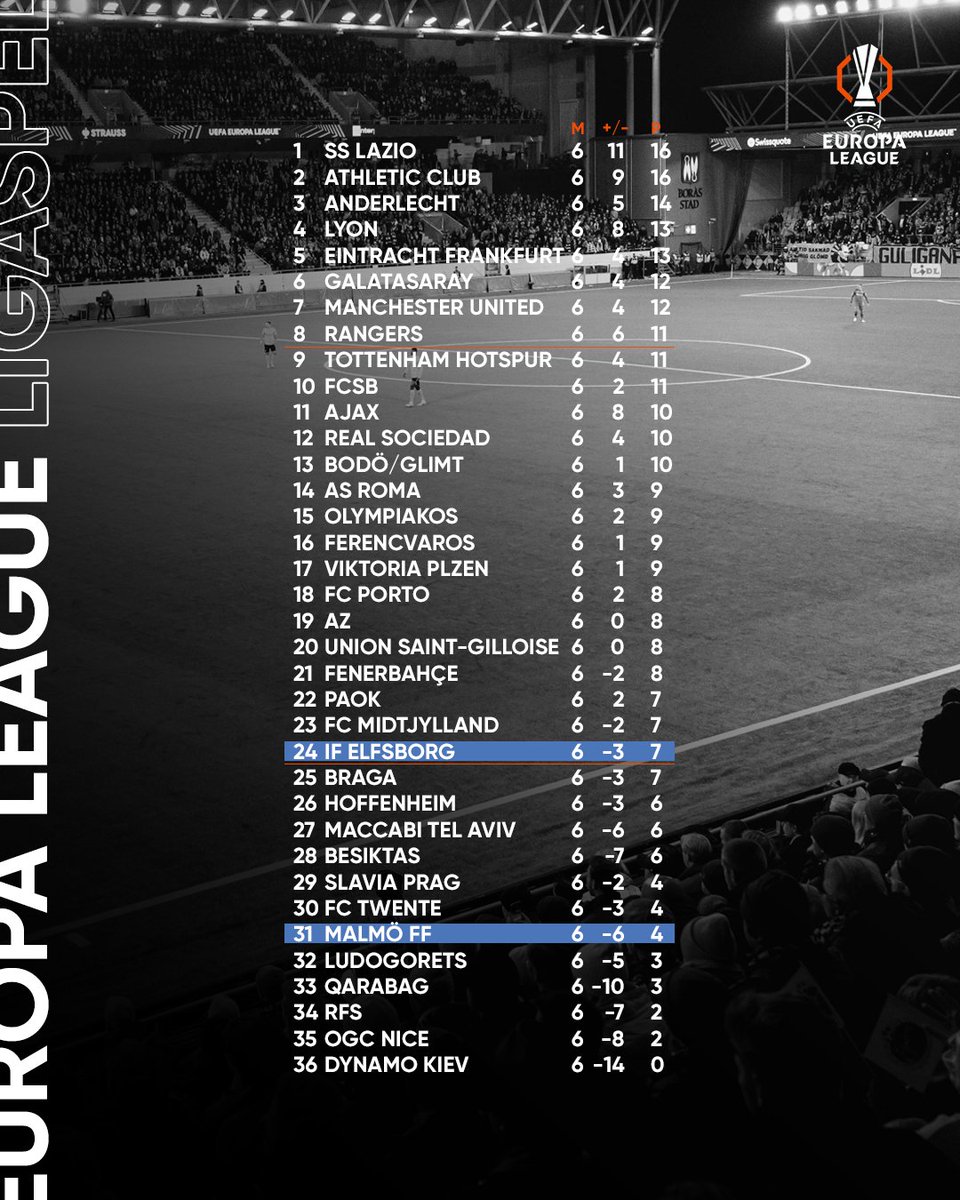🇪🇺 IF Elfsborg och Malmö FF kämpar för avancemang i Europa League. 

Här är läget i ligaspelet inför de avslutande två omgångarna.

📄👉 allsvenskan.se/nyheter/elfsbo…