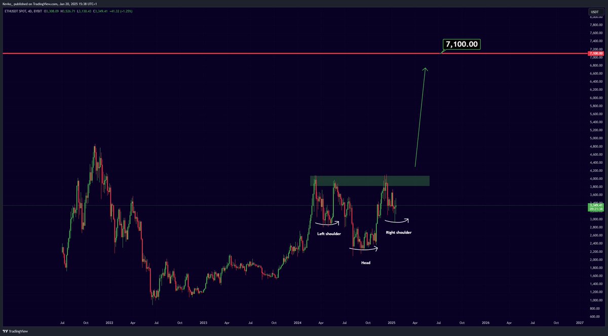 misterrcrypto's tweet photo. When Ethereum breaks above $4,000...

The real fun will start.

Patience. https://t.co/F6IY1ZzQjx