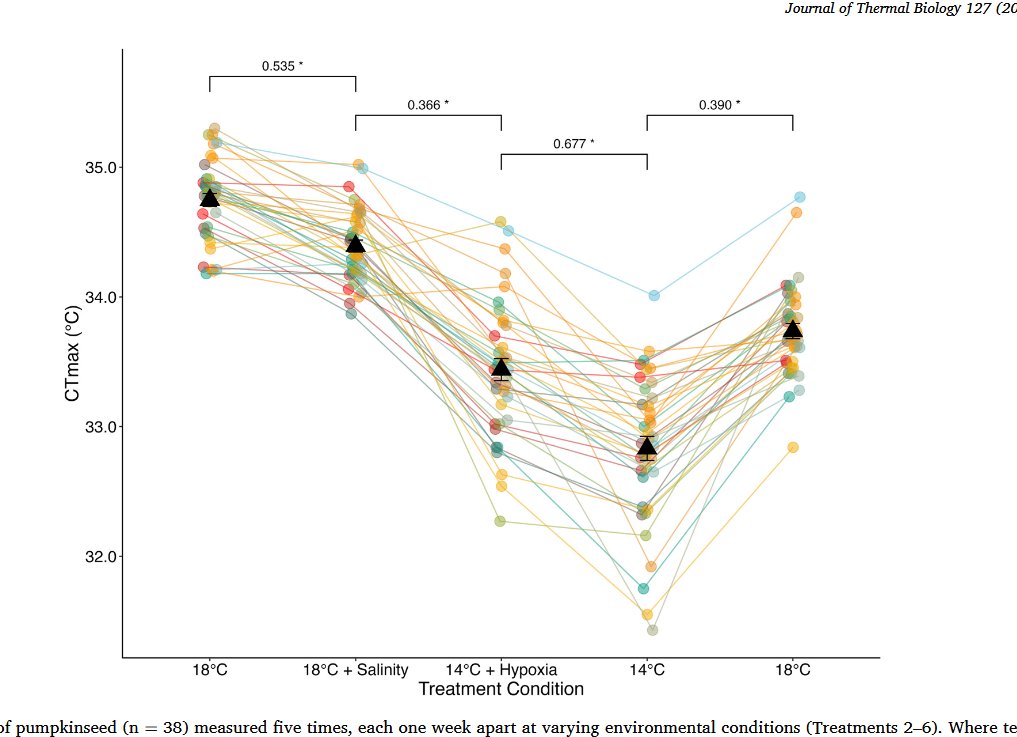 graham_raby's tweet photo. In this new paper led by @Trentbiology undergrad Sam Chasse (now an MSc student with @CalebHasler) with support from @erinmcstewart we quantified the repeatability of CTmax as a trait across varying contexts in pumpkinseed sunfish and rusty crayfish. https://t.co/RGunkqMhTW