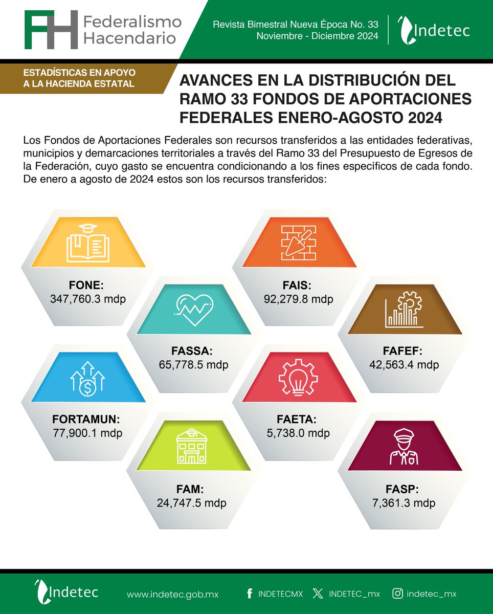 INDETEC_mx's tweet photo. Descubre la ministración de los fondos pertenecientes al Ramo 33 en el artículo completo: https://t.co/oTbI9I7q27 #Ramo33 #aportacionesfederales #indetecFH #revistaFH https://t.co/YCaIp6SybE