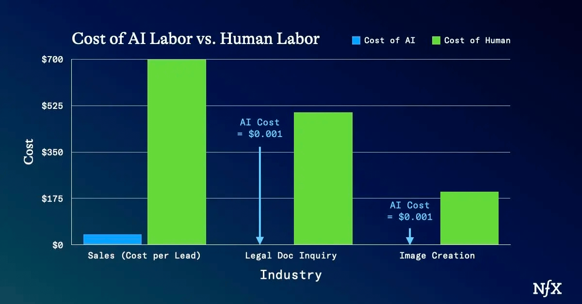 agentic_first's tweet photo. There is an enormous gap in cost between AI-driven tasks and human-driven tasks across different industries.

In this new paradigm the software can run itself.

The "labor" the software enables will be built into the software and eventually become one market, ultimately driving down the cost of labor.