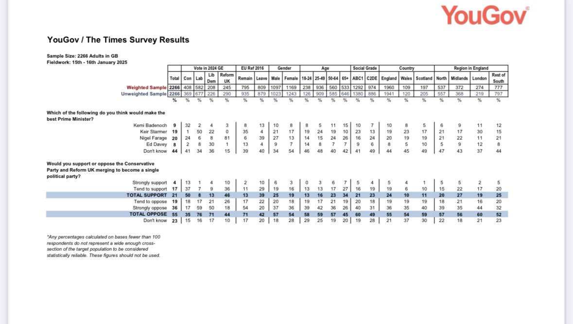 ReformUKScot's tweet image. Polling shows what we have been saying for months. @Nigel_Farage is the most popular party leader in Scotland. 

#votereform #joinreform