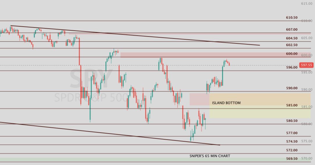 📈 $SPY COUNTER ATTACK!

• We can consistently talked about how the breadth was not bad a election ISLAND BOTTOM fill would be a trigger to a violent bounce in the market.
• Added to the gap fill there was a clear MACD bullish divergence that we saw and the market did what t