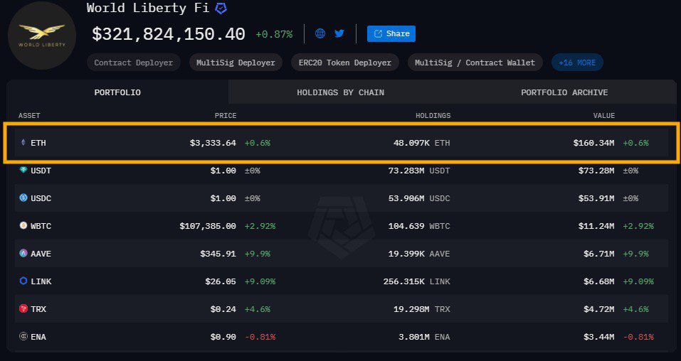 AshCrypto's tweet image. TRUMP JUST BOUGHT $14M $ETH

TRUMP'S WORLD LIBERTY FINANCE 
NOW HOLDS OVER 48,000 $ETH 
WORTH $160 MILLION. 

SOMETHING BIG IS COMING  🔥
