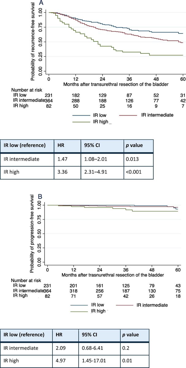 European Urology Oncology (@eururoloncol) on Twitter photo Clinical Validation of the Intermediate-risk Non–muscle-invasive Bladder Cancer Scoring System and Substratification Model Proposed by the International Bladder Cancer Group by <a href="/frasor86/">francesco soria</a> et al
buff.ly/3Bg84Zj
#UroSoMe #MedTwitter #EUO Clinical Validation of the Intermediate-risk Non–muscle-invasive Bladder Cancer Scoring System and Substratification Model Proposed by the International Bladder Cancer Group by <a href="/frasor86/">francesco soria</a> et al
buff.ly/3Bg84Zj
#UroSoMe #MedTwitter #EUO