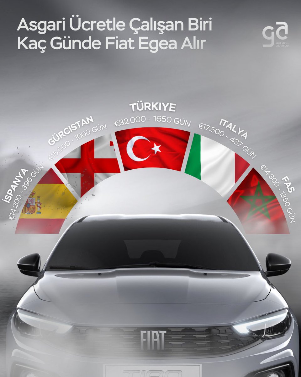 gorseladvisor's tweet image. 🚗 Asgari Ücretle Çalışan Biri Kaç Günde Fiat Egea Alır? 

#araba #fiategea #asgariücret #türkiye #istanbul #kripto #bitcoin #Trump #Melania