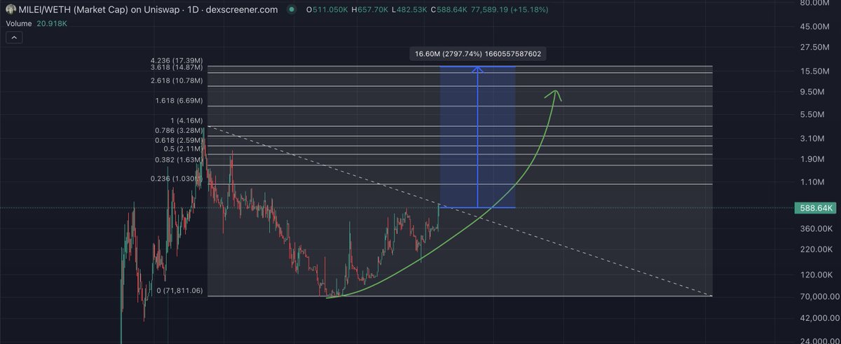 MileiMaga's tweet image. $MILEI podría hacer más de 2700% en los próximos días, y muchísimo más en las próximas semanas si la narrativa de PolitiFi continúa así.

Actualmente se encuentra con un MC de 588k, pero tranquilamente podría irse a cientos de millones. 

@MILEItokeneth