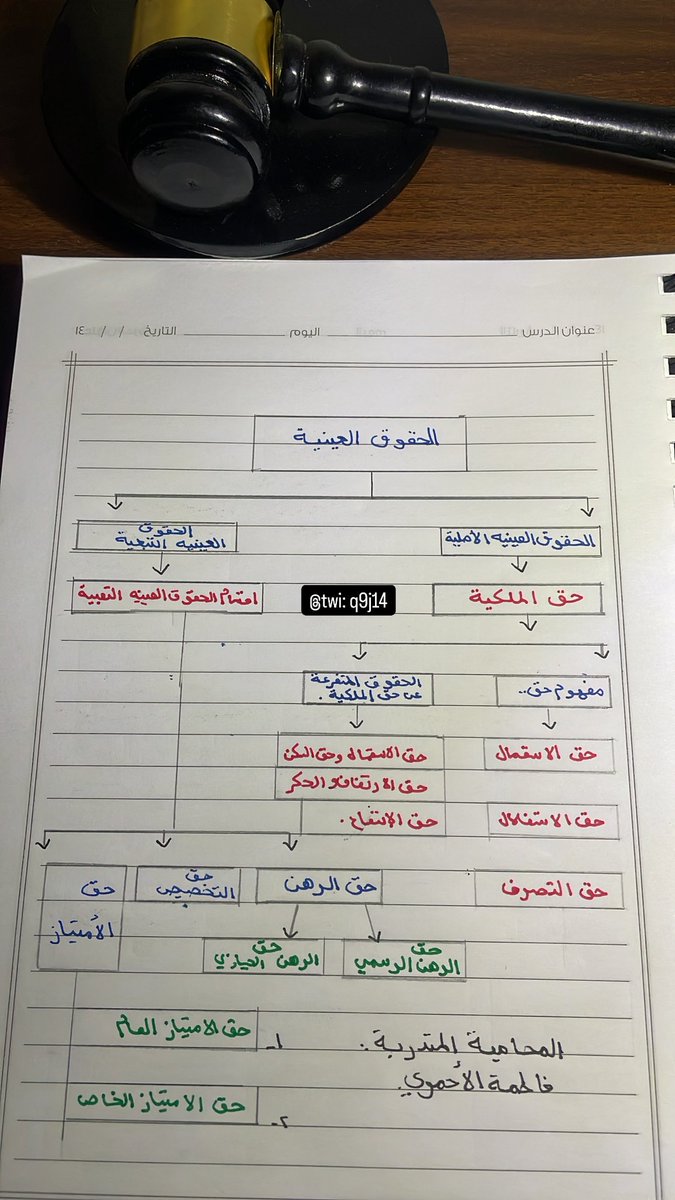 q9j14's tweet image. خريطة ذهنية #الحقوق_العينية ✍🏻⚖️:
#المحاماة #القانون #محامين #وزارة_العدل #مركز_التدريب_العدلي