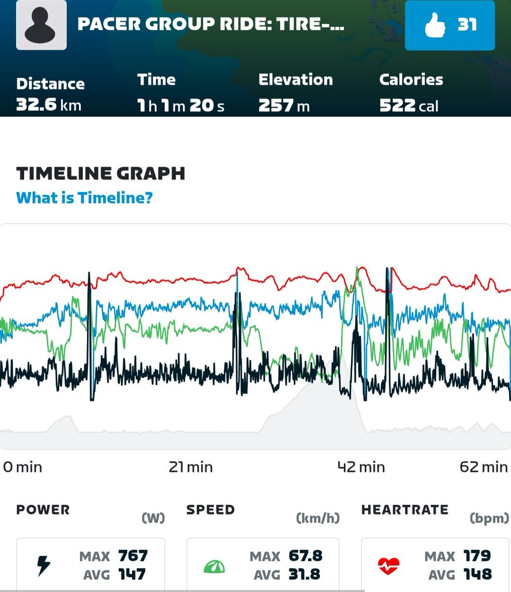 CyclelordChrom's tweet image. Zwift60週連続達成☺
1年以上毎週Zwift🚴‍♂️
昨日の記録も一緒に載せますがヒルクライム途中で諦めてます…
1hは乗るようにしてますが2日乗らないとやる気もリセットされてしまう。
頑張らねば！

#富士ヒル
#ZWIFT
#Wahoo