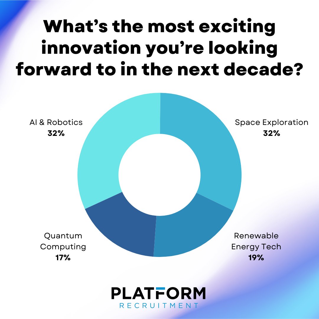 The Results Are In! 📊

💡 Tip for job seekers: Explore emerging trends in these areas to future-proof your career. Whether it's upskilling in AI or getting involved in sustainability, staying ahead of the curve will set you apart.

Which innovation excites you most? 👇