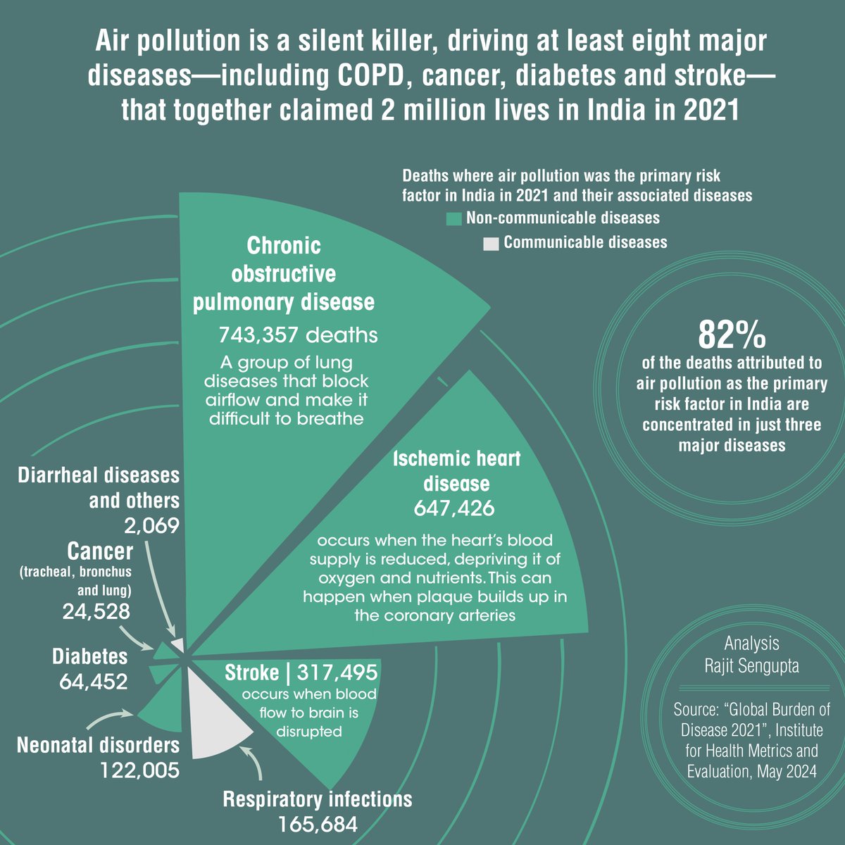 Rajit Sengupta (@rajit1313) on Twitter photo The Right to Breathe: Air Pollution and its Impact on Health 
Air pollution is more than an environmental issue—it’s a public health emergency. It alone was the primary risk factor for over 2 million deaths in India in 2021, with 82% of these deaths linked to just three diseases The Right to Breathe: Air Pollution and its Impact on Health 
Air pollution is more than an environmental issue—it’s a public health emergency. It alone was the primary risk factor for over 2 million deaths in India in 2021, with 82% of these deaths linked to just three diseases