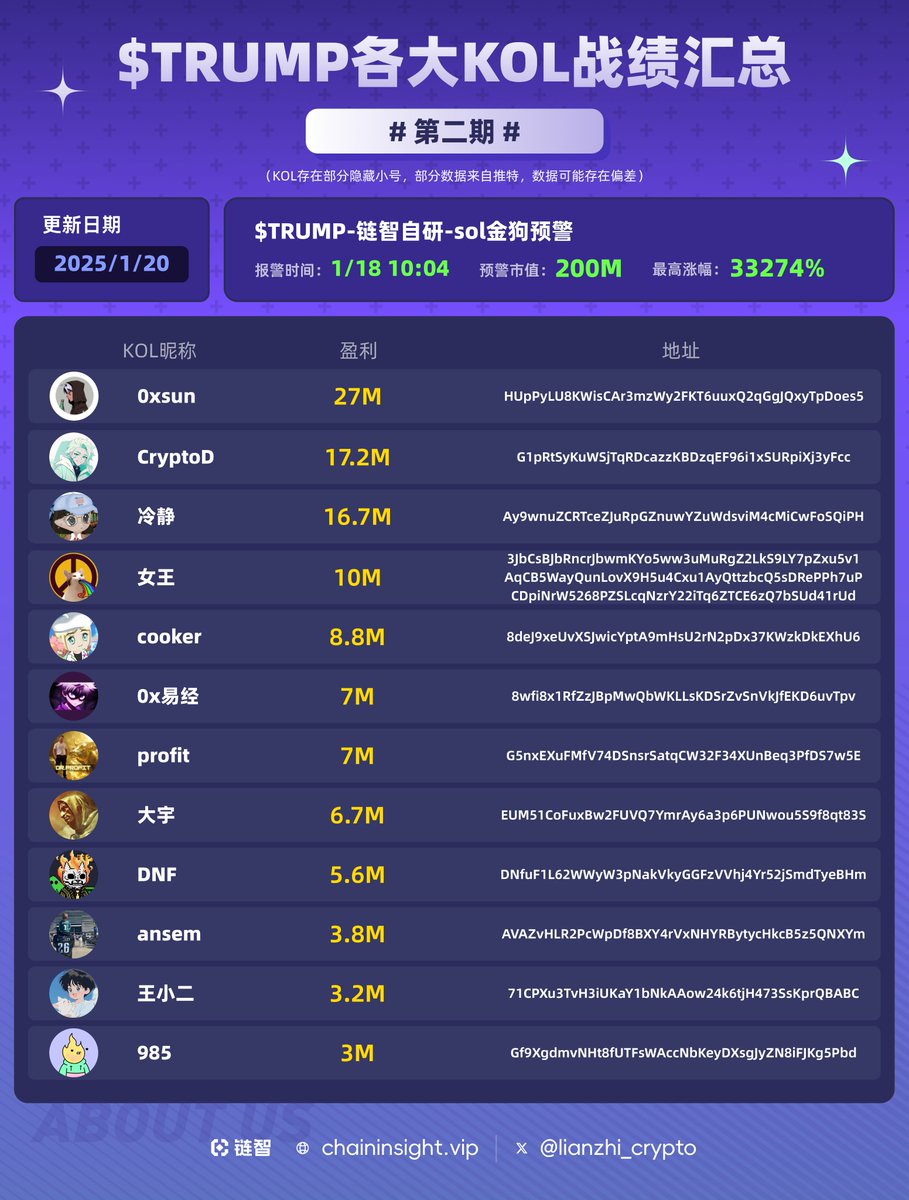 lianzhi_crypto's tweet photo. 【 $TRUMP 各大KOL战绩 & 钱包地址汇总】

年纪轻轻，身价上亿！ $TRUMP 最高市值达到76B，KOL们盈利再次新高！

给大家整理了这些链上大佬们的主地址，可以学习他们的操作（但请勿盲目跟单 以及部分大佬可能要退休了🥺）

1⃣0xSun：
HUpPyLU8KWisCAr3mzWy2FKT6uuxQ2qGgJQxyTpDoes5

2⃣CryptoD：
G1pRtSyKuWSjTqRDcazzKBDzqEF96i1xSURpiXj3yFcc

3⃣冷静：
Ay9wnuZCRTceZJuRpGZnuwYZuWdsviM4cMiCwFoSQiPH

4⃣女王：
3JbCsBJbRncrJbwmKYo5ww3uMuRgZ2LkS9LY7pZxu5v1
AqCB5WayQunLovX9H5u4Cxu1AyQttzbcQ5sDRePPh7uP
CDpiNrW5268PZSLcqNzrY22iTq6ZTCE6zQ7bSUd41rUd

5⃣cooker：
8deJ9xeUvXSJwicYptA9mHsU2rN2pDx37KWzkDkEXhU6

6⃣0x易经：
8wfi8x1RfZzJBpMwQbWKLLsKDSrZvSnVkJfEKD6uvTpv
Profit：
G5nxEXuFMfV74DSnsrSatqCW32F34XUnBeq3PfDS7w5E

7⃣大宇：
EUM51CoFuxBw2FUVQ7YmrAy6a3p6PUNwou5S9f8qt83S

8⃣DNF：
DNfuF1L62WWyW3pNakVkyGGFzVVhj4Yr52jSmdTyeBHm

9⃣ansem：
AVAZvHLR2PcWpDf8BXY4rVxNHYRBytycHkcB5z5QNXYm

🔟王小二：
71CPXu3TvH3iUKaY1bNkAAow24k6tjH473SsKprQBABC

1⃣1⃣985学��：
Gf9XgdmvNHt8fUTFsWAccNbKeyDXsgJyZN8iFJKg5Pbd

链智官网：https://t.co/AjV8oT1niy

别看大佬们赚得多 认知是绝对到位的 潜心研究 祝大家都能拿到属于自己的结果🫡

川普就职典礼开始了兄弟们 时刻监控链上动态 不错过每一个金狗的早期机会！💪LFG！

#memecoin #solana #Trumpcoin #Trump