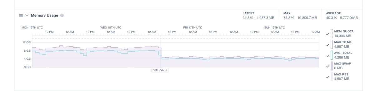 nateberkopec's tweet image. I&apos;ll say it again, if you&apos;re not using jemalloc on your Ruby web application, you&apos;re missing out on saving ~50% of your memory usage.

Here&apos;s yet another graph of us doing that for a client this week.