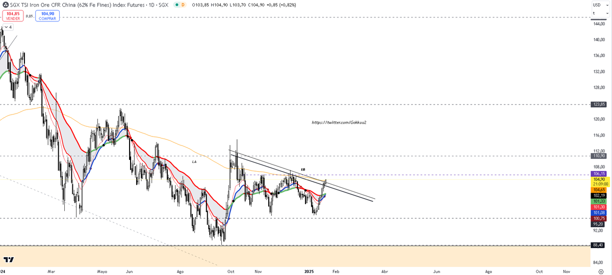 Gokkuu2's tweet photo. #trading #ipsa #cap #fef2 #hierro testeando linea bajista y ema 200 🥁 https://t.co/dxhzX86WUx