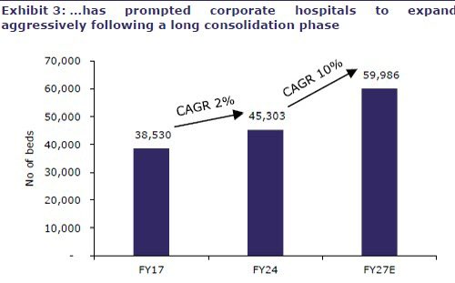 shuchi_nahar's tweet photo. Expansion buoyed by demand-supply mismatch 🏥
Did you know Corporate hospitals have embarked on an expansion spree with plans to add ~32% its existing bed-base in the next 3 years.
#hospitalsector https://t.co/ozekKtWHi0