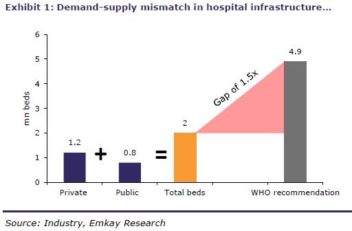 shuchi_nahar's tweet photo. Expansion buoyed by demand-supply mismatch 🏥
Did you know Corporate hospitals have embarked on an expansion spree with plans to add ~32% its existing bed-base in the next 3 years.
#hospitalsector https://t.co/ozekKtWHi0