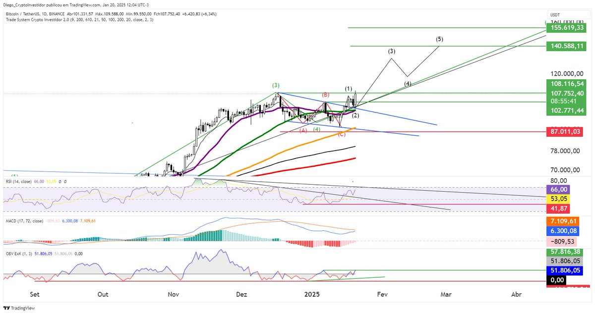 🚀 Bitcoin testa a ATH e tudo indica que vem aceleração!

O BTC fez seu primeiro teste de rompimento da ATH, e tudo aponta para uma confirmação desse rompimento, com uma aceleração de preço nas próximas semanas e meses, mirando o tão esperado alvo entre $140.000 e $150.000.

📊
