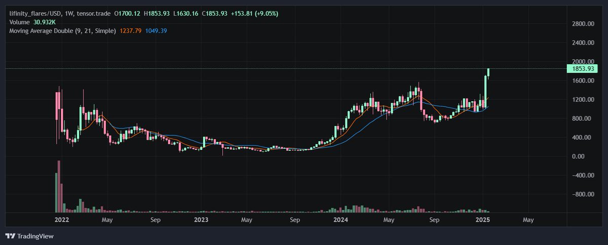 Happy <a href="/Lifinity_io/">Lifinity ∞</a> Flare ATH day to all those who celebrate.

s/o <a href="/tensor_hq/">Tensor ⚡️</a> for this chart.
