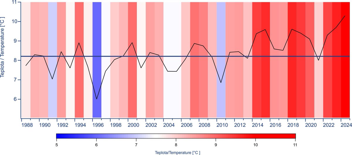 Průměrná teplota vzduchu na Národní atmosférické observatoři v Košeticích byla v roce 2024 10,3 °C, což je o 2,1 °C více, než je dlouhodobý normál 1991-2020 (8,2 °C).