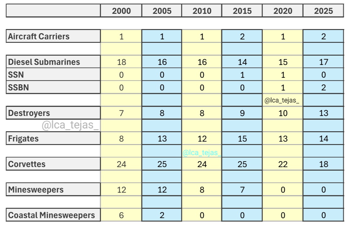 lca_tejas_'s tweet image. Indian Navy warship fleet size comparison (as of 20 jan 2000-25).