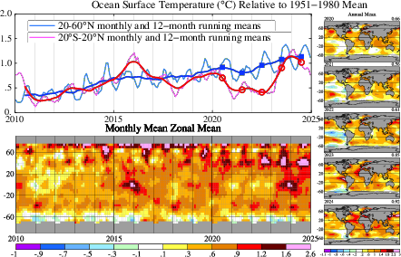 The figure below is extended to the end of 2024. 2023-24 El Nino ended and Central and Eastern Equatorial Pacific has cooled down but ~40N has warmed, especially in the western half of Northern Pacific.  Read Hansen et al. (2025) to e published in a few months. Data: NASA GISS.