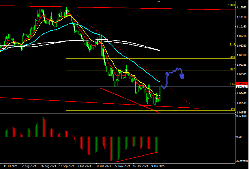 TuduriFX's tweet photo. #EURUSD Tal como indicaba el 17 de enero se ha producido un retroceso a los 1.044. El siguiente objetivo sería los 1.05385 ( 23% Fibonacci) para plantear ventas. https://t.co/NU807PDLP9