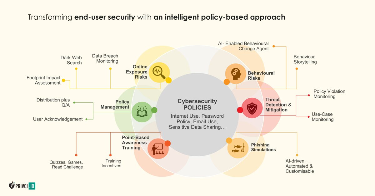 Privci1's tweet photo. Let's face it—end-user vulnerabilities are a major cause of security incidents. So why do many businesses skip full coverage? 

High costs and resource demands. 

Good News: Privci Enterprise changes that by automating your end-user security, making it 20 times more affordable. https://t.co/6aK76wLNRR