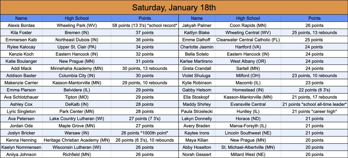 Mason Asher (@masonhasher) on Twitter photo Nightly 20+ Point Scorer List
Powered by <a href="/AsherScouting/">Asher Scouting</a>
Alexis Bordas led all scorers with a school record 58 points with 13 3-pointers for Wheeling Park on Saturday!
Submit scoring in my pinned tweet to be listed. Nightly 20+ Point Scorer List
Powered by <a href="/AsherScouting/">Asher Scouting</a>
Alexis Bordas led all scorers with a school record 58 points with 13 3-pointers for Wheeling Park on Saturday!
Submit scoring in my pinned tweet to be listed.