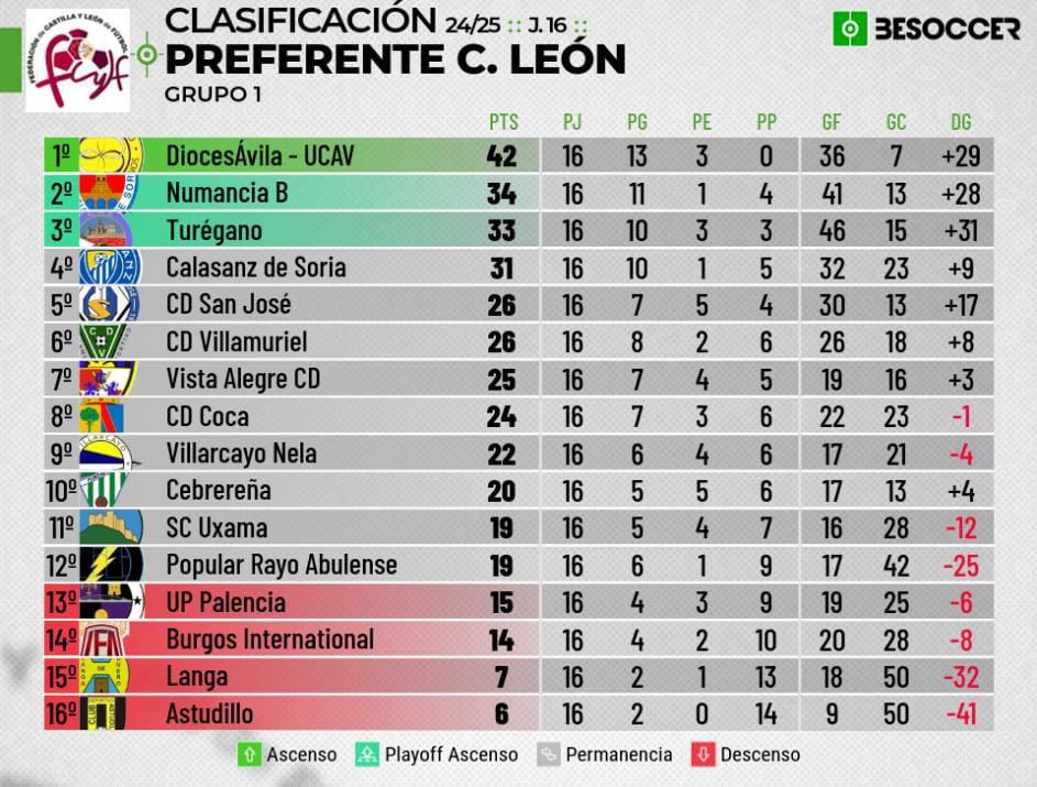 CD_Rayoabulense's tweet photo. ⚡️⚽️
🚨CLASIFICACIÓN🚨
Jornada 16
REGIONAL DE AFICIONADOS
GRUPO A

Tras la trabaja y importantísimo victoria en el día de ayer , seguimos en la posición 12 fuera de la zona actual de descenso.

Seguimos trabajando 💪🏻 https://t.co/syaO5s4kEz