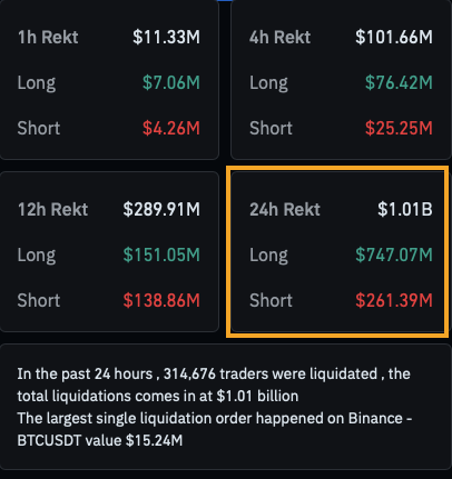 CryptosR_Us's tweet photo. NEW: Over $1 BILLION in longs/shorts have been liquidated in the last 24hrs - the largest single liquidation was valued at over $15.2M 👀

⚠️ALWAYS be careful when leverage trading & NEVER invest more than you're willing to lose

Trade safe out there 🫡