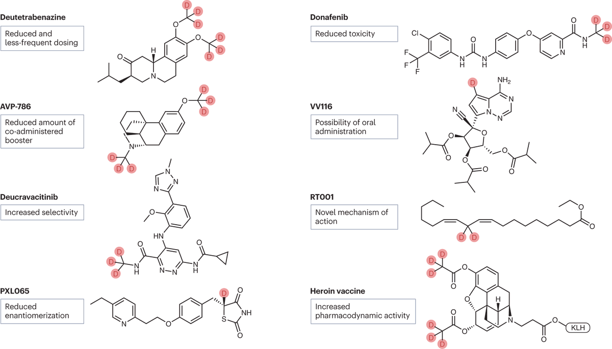 For readers interested in deuterated drugs, here's a comprehensive review on progress, opportunities and challenges with the use of deuterium to improve the pharmacokinetic and/or toxicity profile of drugs 
nature.com/articles/s4157…
rdcu.be/d6U5n