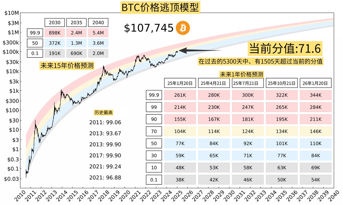 BTC逃顶指标：比特币分数位指标更新目前依然处于牛市平衡期，建议继续持有，年内有望走到20-30万区间指标≥90 逃顶预警指标≤40 抄底参考