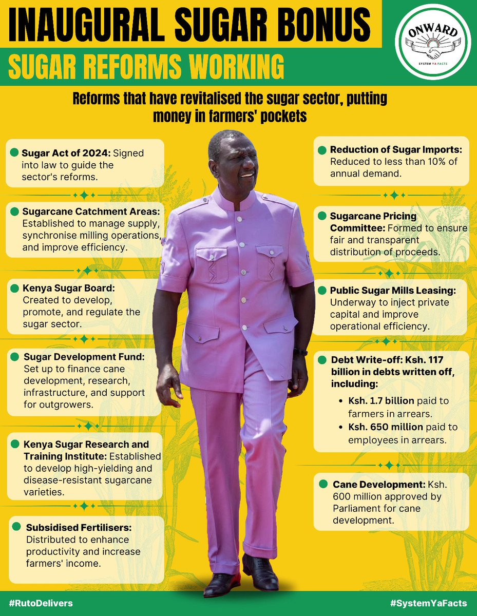 -Dennis Itumbi, CBS (@oleitumbi) on Twitter photo President <a href="/WilliamsRuto/">William Samoei Ruto, PhD</a> promised comprehensive sugar reforms, ruthless focus, & results you can see, touch, and feel. #HustlerNation cane farmers today got a BONUS! #InauguralSugarBonus President <a href="/WilliamsRuto/">William Samoei Ruto, PhD</a> promised comprehensive sugar reforms, ruthless focus, & results you can see, touch, and feel. #HustlerNation cane farmers today got a BONUS! #InauguralSugarBonus