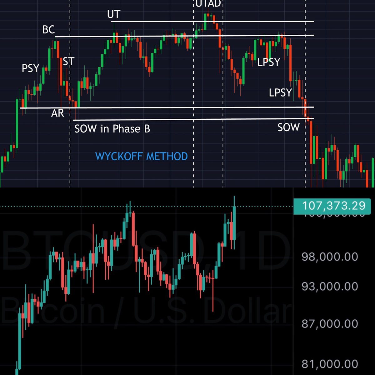 Top chart is classic Wyckoff distribution top pattern and bottom is current  #Bitcoin chart. Something to keep an eye on.